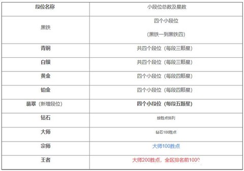 英雄联盟手游怎么看等级[图1]