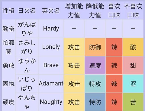 口袋妖怪日月怎么看性格