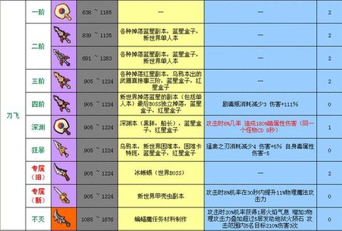 冒险岛2如何打造武器