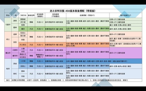 龙之谷荣耀等级是什么[图1]