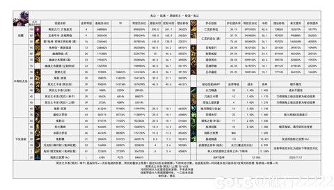 dnf90鬼泣堆什么属性[图1]