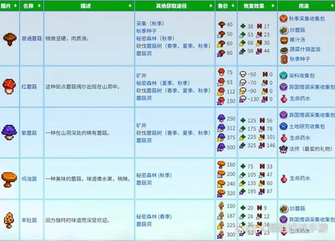 星露谷物语收获怎么[图2]