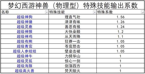 梦幻西游神兽怎么降级