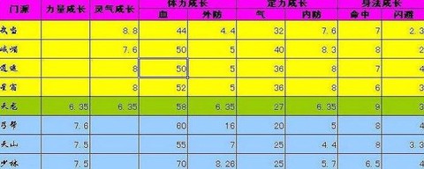 天龙八部什么是属性