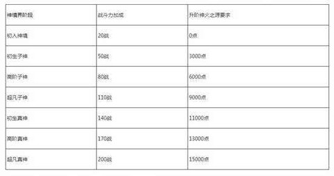 魔域宝宝怎么回级快