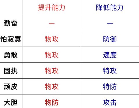 口袋妖怪xy什么性格好[图1]